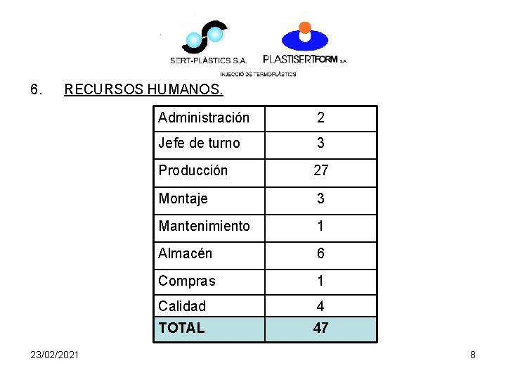 6. RECURSOS HUMANOS. 23/02/2021 Administración 2 Jefe de turno 3 Producción 27 Montaje 3 6. RECURSOS HUMANOS. 23/02/2021 Administración 2 Jefe de turno 3 Producción 27 Montaje 3