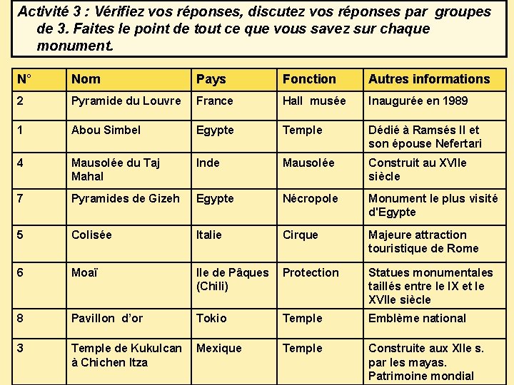 Activité 3 : Vérifiez vos réponses, discutez vos réponses par groupes de 3. Faites