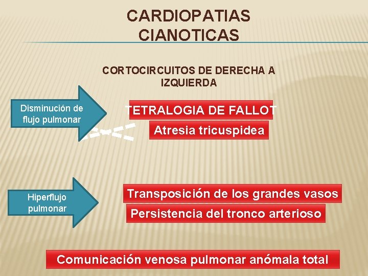 CARDIOPATIAS CIANOTICAS CORTOCIRCUITOS DE DERECHA A IZQUIERDA Disminución de flujo pulmonar Hiperflujo pulmonar TETRALOGIA