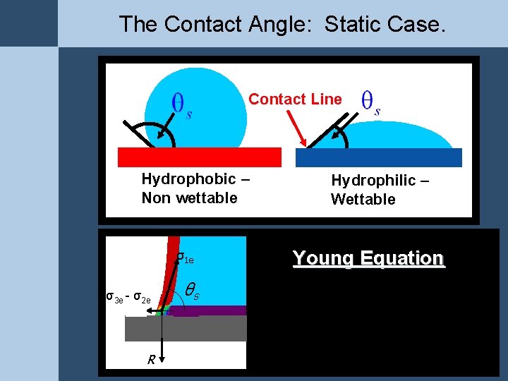The Contact Angle: Static Case. Contact Line ) Hydrophobic – Non wettable σ1 e The Contact Angle: Static Case. Contact Line ) Hydrophobic – Non wettable σ1 e