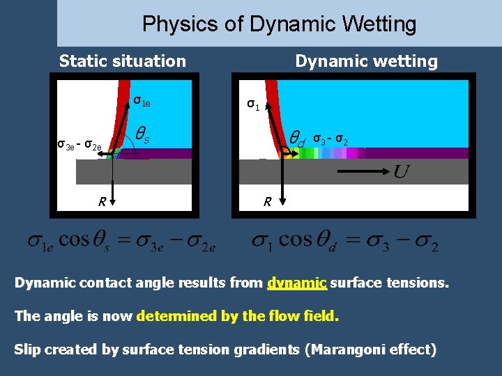 Physics of Dynamic Wetting Static situation σ1 e σ3 e - σ2 e R Physics of Dynamic Wetting Static situation σ1 e σ3 e - σ2 e R