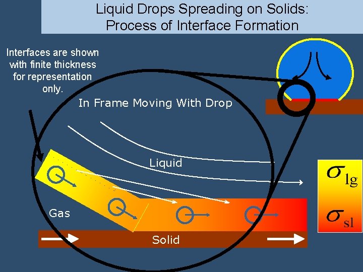 Liquid Drops Spreading on Solids: Process of Interface Formation Interfaces are shown with finite Liquid Drops Spreading on Solids: Process of Interface Formation Interfaces are shown with finite