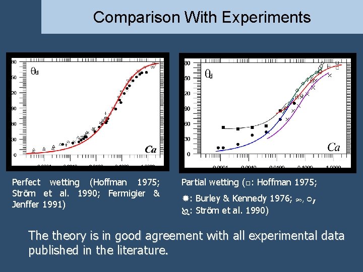 Comparison With Experiments Perfect wetting (Hoffman 1975; Ström et al. 1990; Fermigier & Jenffer Comparison With Experiments Perfect wetting (Hoffman 1975; Ström et al. 1990; Fermigier & Jenffer