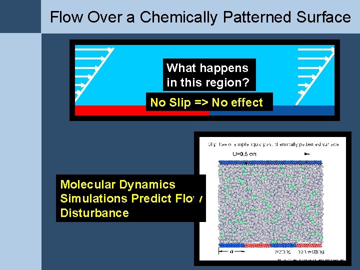 Flow Over a Chemically Patterned Surface What happens in this )region? No Slip => Flow Over a Chemically Patterned Surface What happens in this )region? No Slip =>