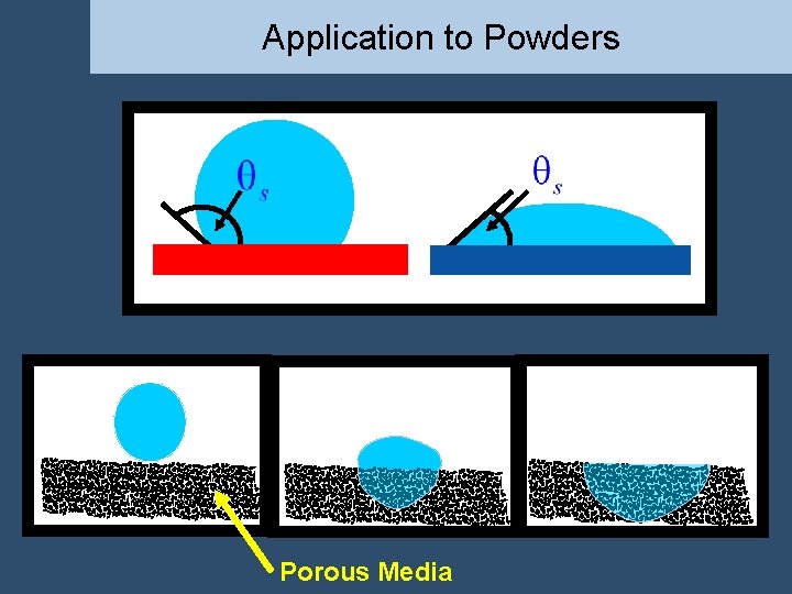 Application to Powders ) Porous Media Application to Powders ) Porous Media