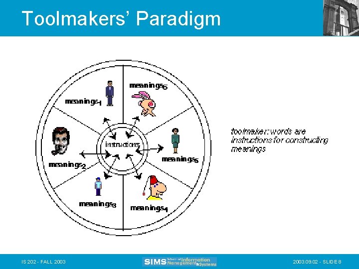 Toolmakers’ Paradigm IS 202 - FALL 2003. 09. 02 - SLIDE 8 