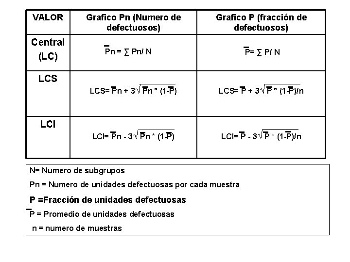 VALOR Central (LC) Grafico Pn (Numero de defectuosos) Grafico P (fracción de defectuosos) Pn