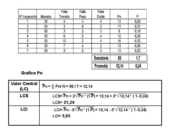 Grafico Pn Valor Central (LC) LCS Pn = ∑ Pn/ N = 85 /