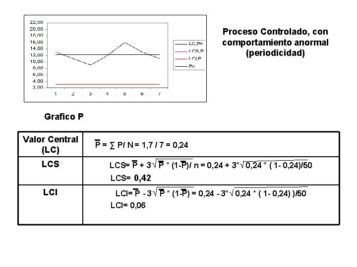 Proceso Controlado, con comportamiento anormal (periodicidad) Grafico P Valor Central (LC) LCS P =