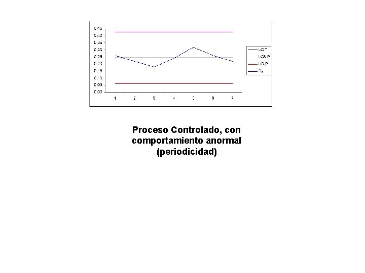 Proceso Controlado, con comportamiento anormal (periodicidad) 