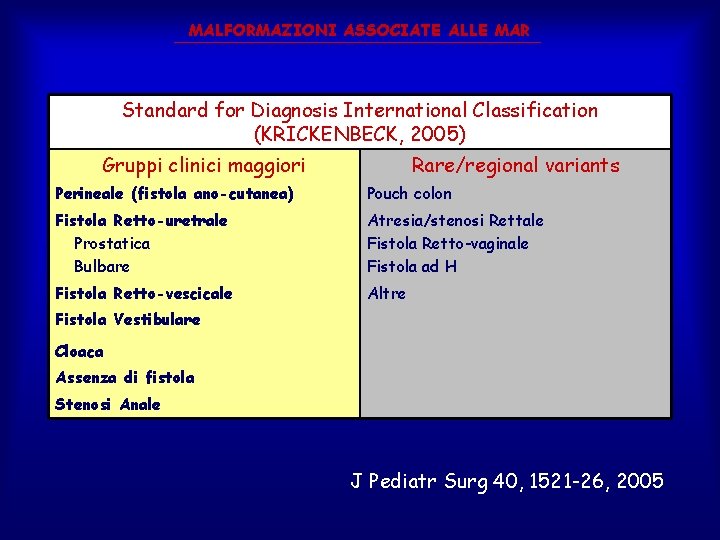 MALFORMAZIONI ASSOCIATE ALLE MAR Standard for Diagnosis International Classification (KRICKENBECK, 2005) Gruppi clinici maggiori