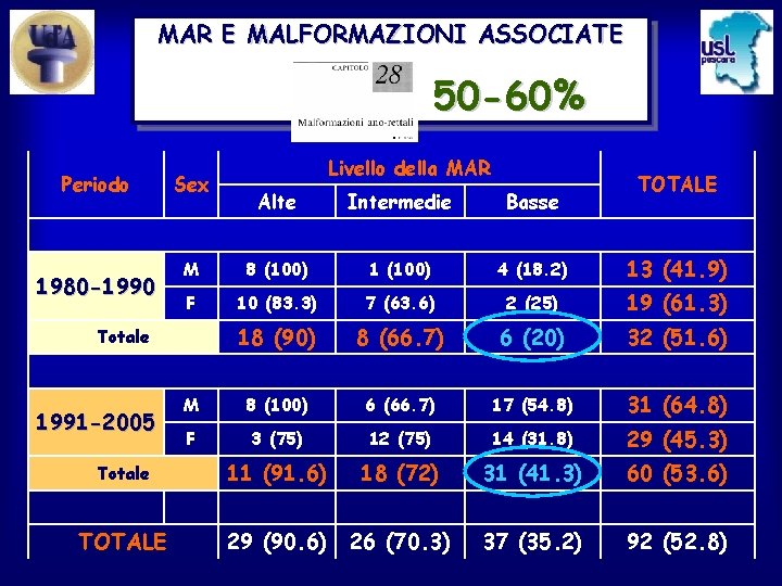 MAR E MALFORMAZIONI ASSOCIATE 50 -60% Periodo Sex Livello della MAR TOTALE Alte Intermedie