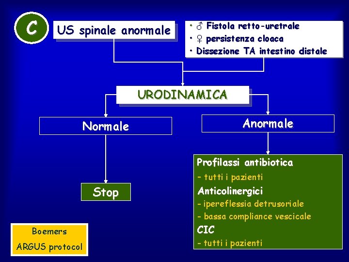 C US spinale anormale • ♂ Fistola retto-uretrale • ♀ persistenza cloaca • Dissezione