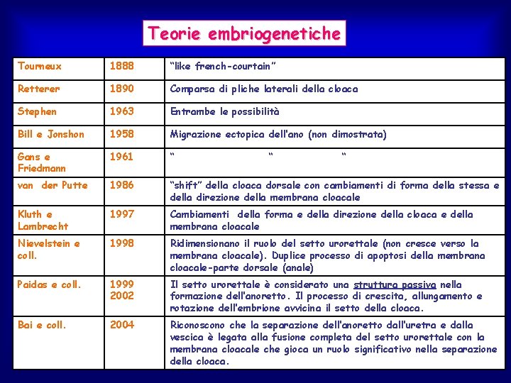 Teorie embriogenetiche Tourneux 1888 “like french-courtain” Retterer 1890 Comparsa di pliche laterali della cloaca