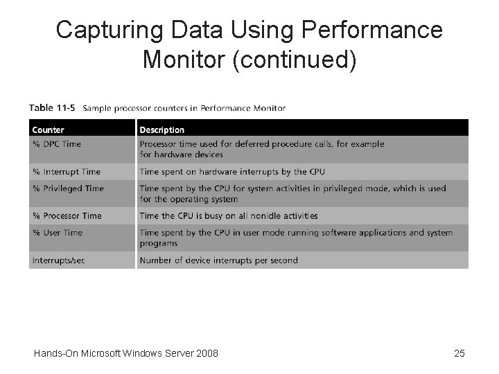 Capturing Data Using Performance Monitor (continued) Hands-On Microsoft Windows Server 2008 25 