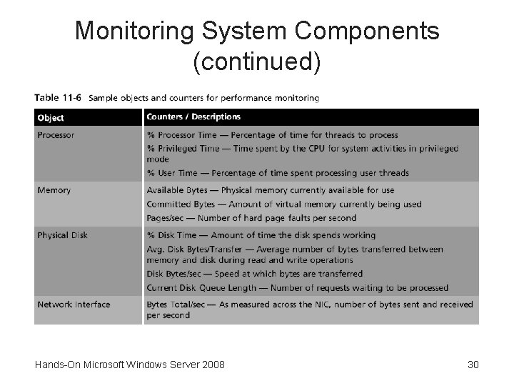 Monitoring System Components (continued) Hands-On Microsoft Windows Server 2008 30 