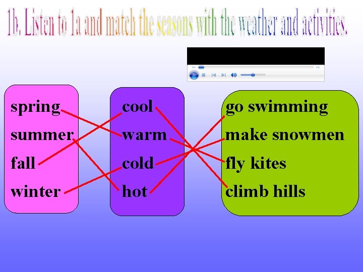 spring cool go swimming summer warm make snowmen fall cold fly kites winter hot