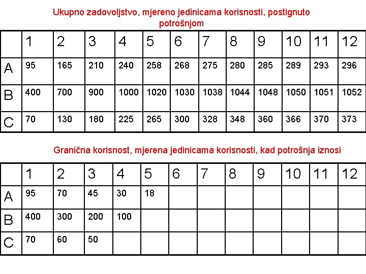Ukupno zadovoljstvo, mjereno jedinicama korisnosti, postignuto potrošnjom 1 2 3 4 5 6 7