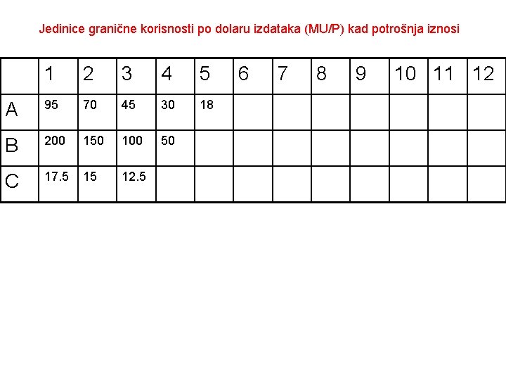 Jedinice granične korisnosti po dolaru izdataka (MU/P) kad potrošnja iznosi 1 2 3 4