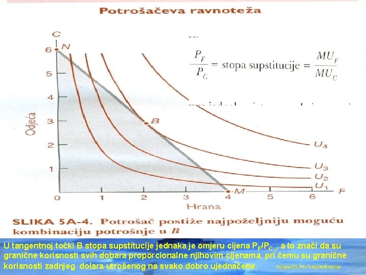 U tangentnoj točki B stopa supstitucije jednaka je omjeru cijena P F/PC , ,