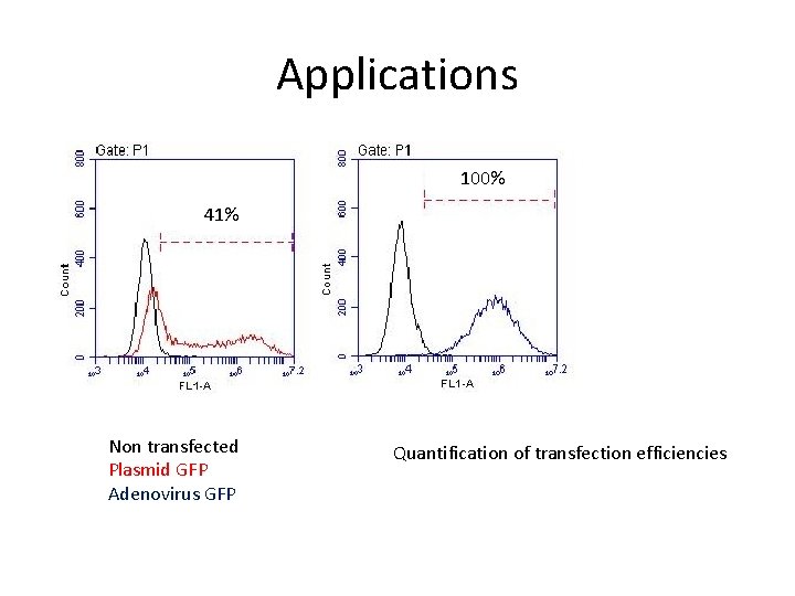 Applications 100% 41% Non transfected Plasmid GFP Adenovirus GFP Quantification of transfection efficiencies Applications 100% 41% Non transfected Plasmid GFP Adenovirus GFP Quantification of transfection efficiencies