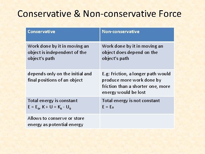 Conservative & Non-conservative Force Conservative Non-conservative Work done by it in moving an object