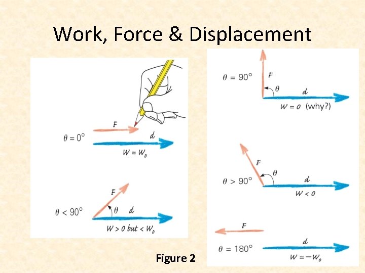 Work, Force & Displacement Figure 2 