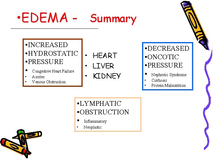  • EDEMA - Summary • INCREASED • HYDROSTATIC • HEART • PRESSURE •