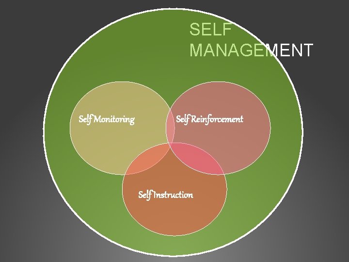 SELF MANAGEMENT Self Monitoring Self Reinforcement Self Instruction 