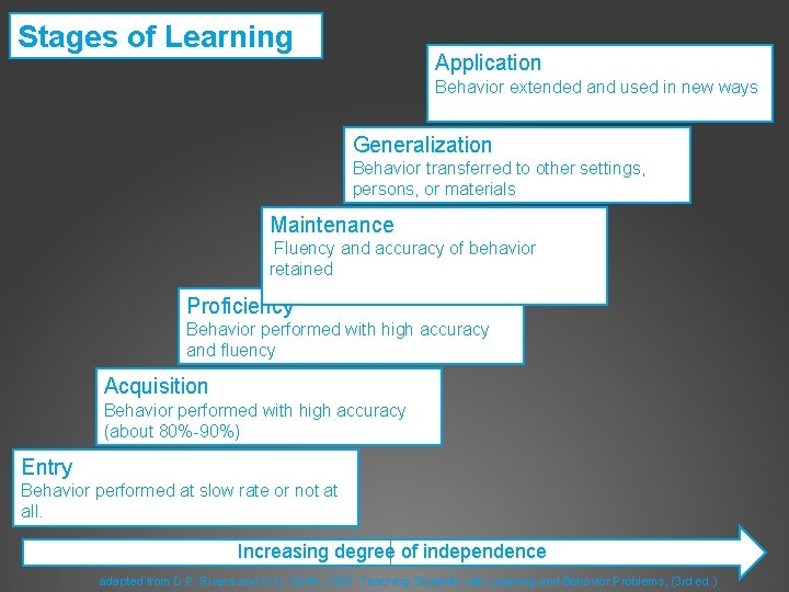 Stages of Learning Application Behavior extended and used in new ways Generalization Behavior transferred