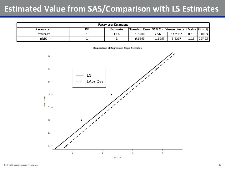 Estimated Value from SAS/Comparison with LS Estimates Parameter Intercept iq. MC EPSY 905: Least