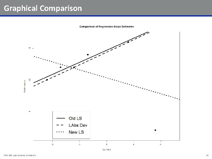 Graphical Comparison EPSY 905: Least Squares Estimation 26 