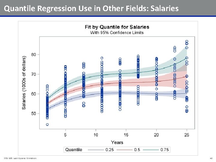 Quantile Regression Use in Other Fields: Salaries EPSY 905: Least Squares Estimation 40 