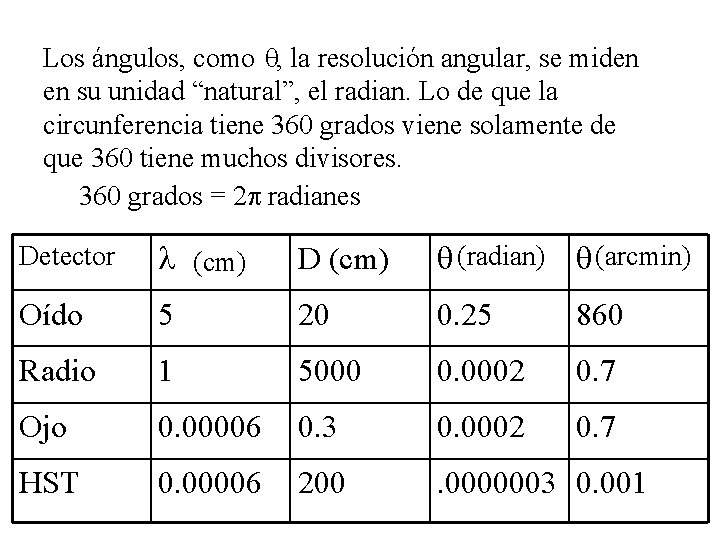 Los ángulos, como q, la resolución angular, se miden en su unidad “natural”, el