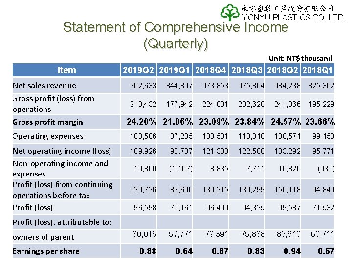 永裕塑膠 業股份有限公司 YONYU PLASTICS CO. , LTD. Statement of Comprehensive Income (Quarterly) Unit: NT$ 永裕塑膠 業股份有限公司 YONYU PLASTICS CO. , LTD. Statement of Comprehensive Income (Quarterly) Unit: NT$