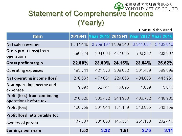 永裕塑膠 業股份有限公司 YONYU PLASTICS CO. , LTD. Statement of Comprehensive Income (Yearly) Unit: NT$ 永裕塑膠 業股份有限公司 YONYU PLASTICS CO. , LTD. Statement of Comprehensive Income (Yearly) Unit: NT$