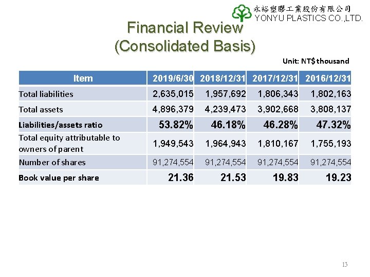 永裕塑膠 業股份有限公司 YONYU PLASTICS CO. , LTD. Financial Review (Consolidated Basis) Unit: NT$ thousand 永裕塑膠 業股份有限公司 YONYU PLASTICS CO. , LTD. Financial Review (Consolidated Basis) Unit: NT$ thousand