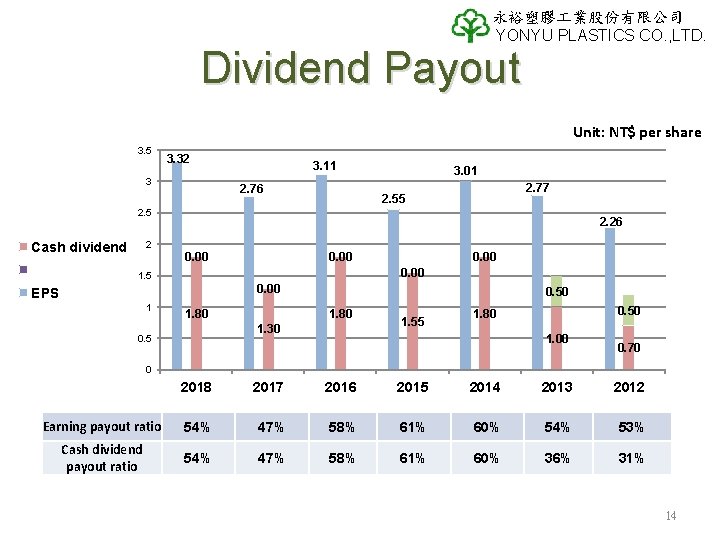 永裕塑膠 業股份有限公司 YONYU PLASTICS CO. , LTD. Dividend Payout Unit: NT$ per share 3. 永裕塑膠 業股份有限公司 YONYU PLASTICS CO. , LTD. Dividend Payout Unit: NT$ per share 3.