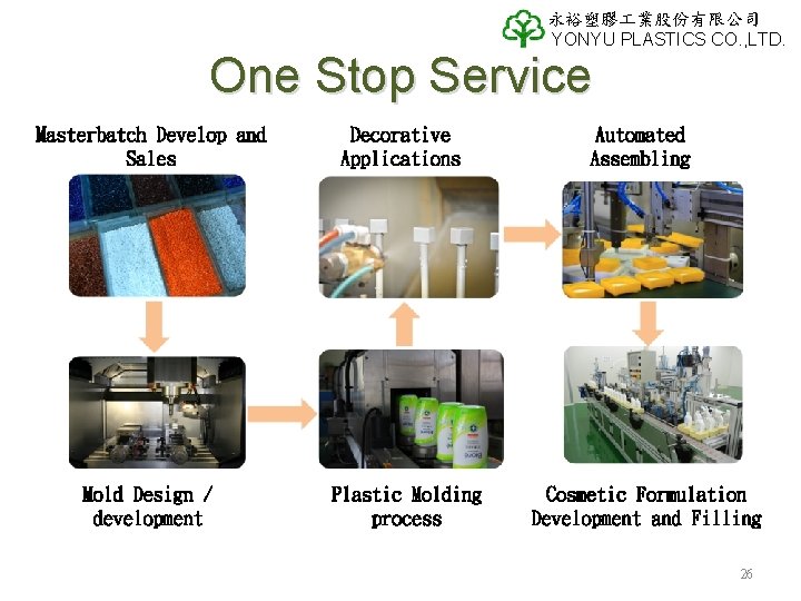 永裕塑膠 業股份有限公司 YONYU PLASTICS CO. , LTD. One Stop Service Masterbatch Develop and Sales 永裕塑膠 業股份有限公司 YONYU PLASTICS CO. , LTD. One Stop Service Masterbatch Develop and Sales