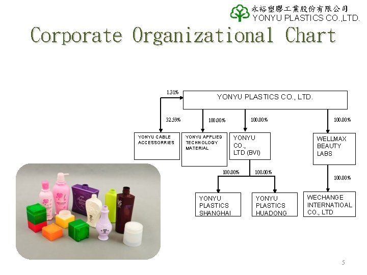 永裕塑膠 業股份有限公司 YONYU PLASTICS CO. , LTD. Corporate Organizational Chart 1. 31% 32. 59% 永裕塑膠 業股份有限公司 YONYU PLASTICS CO. , LTD. Corporate Organizational Chart 1. 31% 32. 59%