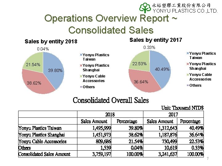 永裕塑膠 業股份有限公司 YONYU PLASTICS CO. , LTD. Operations Overview Report ~ Consolidated Sales by 永裕塑膠 業股份有限公司 YONYU PLASTICS CO. , LTD. Operations Overview Report ~ Consolidated Sales by