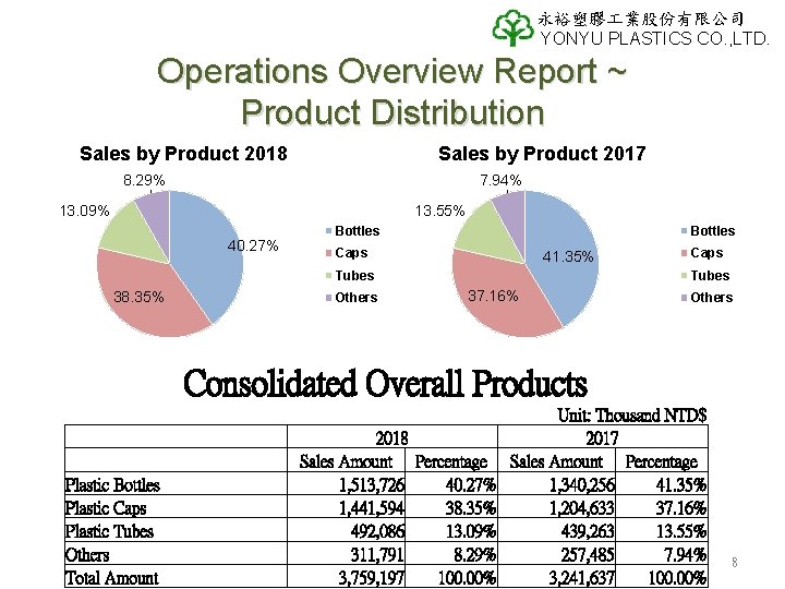 永裕塑膠 業股份有限公司 YONYU PLASTICS CO. , LTD. Operations Overview Report ~ Product Distribution Sales 永裕塑膠 業股份有限公司 YONYU PLASTICS CO. , LTD. Operations Overview Report ~ Product Distribution Sales