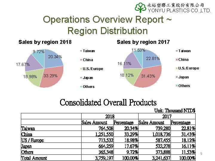 永裕塑膠 業股份有限公司 YONYU PLASTICS CO. , LTD. Operations Overview Report ~ Region Distribution Sales 永裕塑膠 業股份有限公司 YONYU PLASTICS CO. , LTD. Operations Overview Report ~ Region Distribution Sales