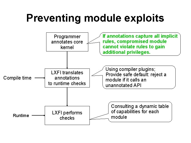 Preventing module exploits Programmer annotates core kernel Compile time Runtime LXFI translates annotations to