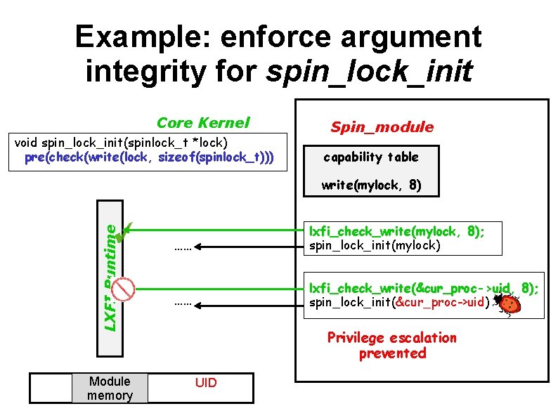 Example: enforce argument integrity for spin_lock_init Core Kernel void spin_lock_init(spinlock_t *lock) pre(check(write(lock, sizeof(spinlock_t))) Spin_module