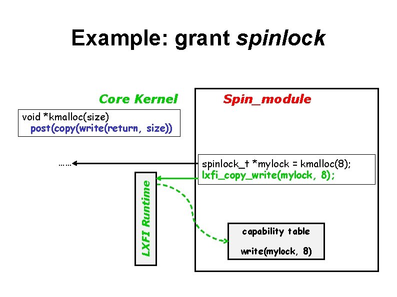 Example: grant spinlock Core Kernel Spin_module void *kmalloc(size) post(copy(write(return, size)) LXFI Runtime …… spinlock_t