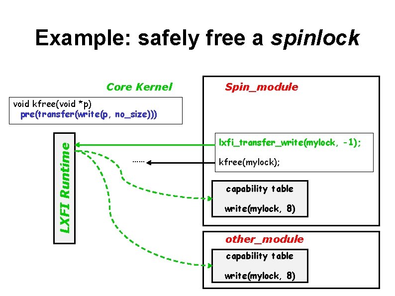 Example: safely free a spinlock Core Kernel Spin_module LXFI Runtime void kfree(void *p) pre(transfer(write(p,