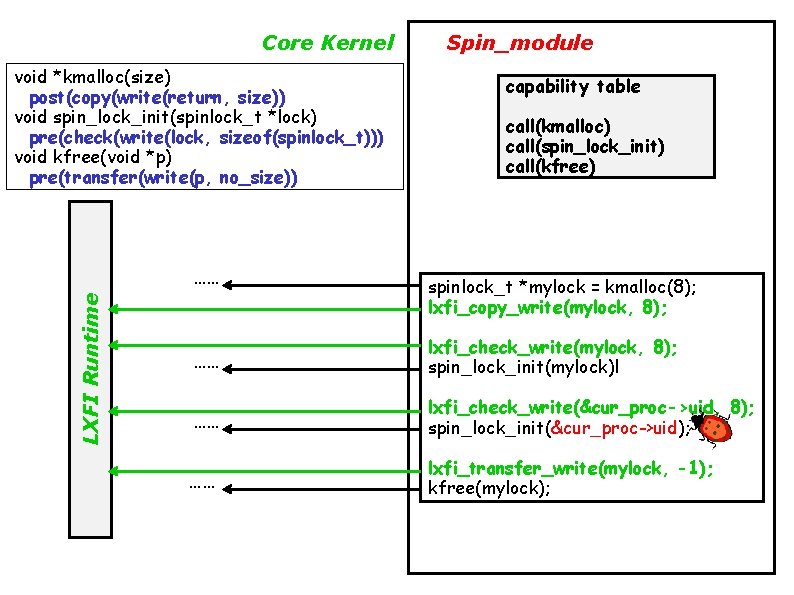 Core Kernel void *kmalloc(size) post(copy(write(return, size)) void spin_lock_init(spinlock_t *lock) pre(check(write(lock, sizeof(spinlock_t))) void kfree(void *p)