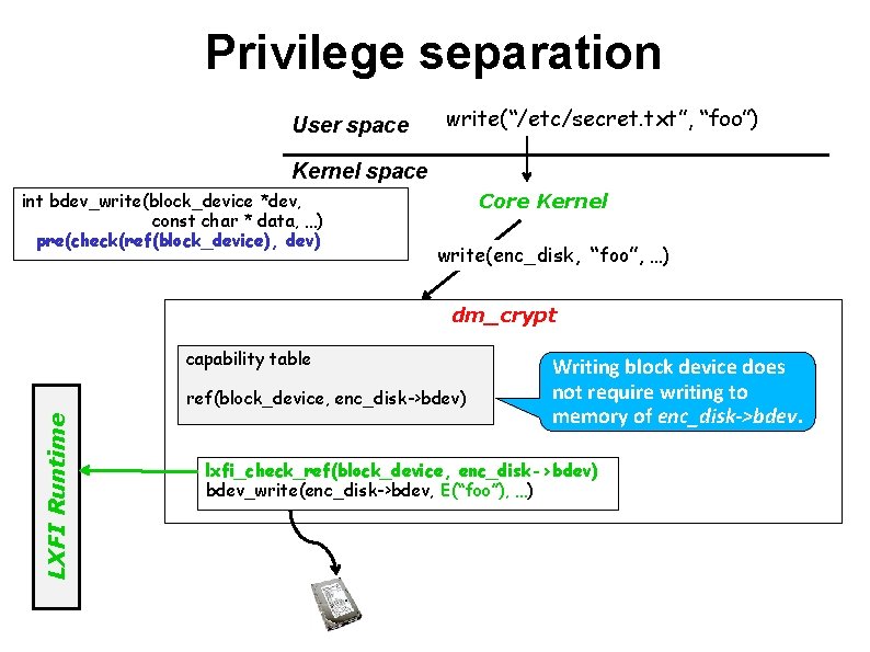 Privilege separation User space write(“/etc/secret. txt”, “foo”) Kernel space int bdev_write(block_device *dev, const char