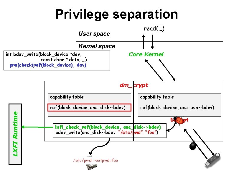 Privilege separation read(…) User space Kernel space int bdev_write(block_device *dev, const char * data,